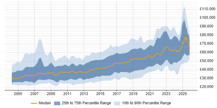 Salary distribution trend for jobs in the North West citing Java