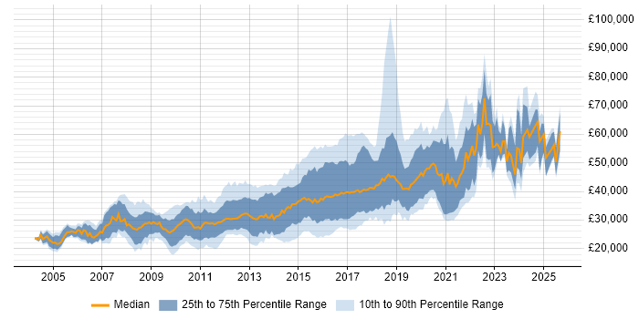 Salary distribution trend for JavaScript Developer job vacancies in the North West Salary distribution trend for JavaScript Developer job vacancies in the North West
