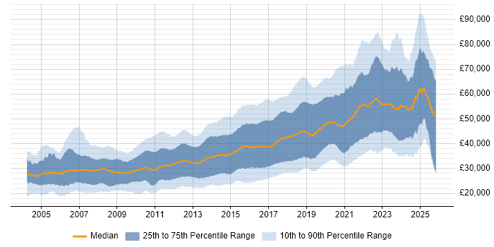 Salary distribution trend for jobs in the North West citing JavaScript