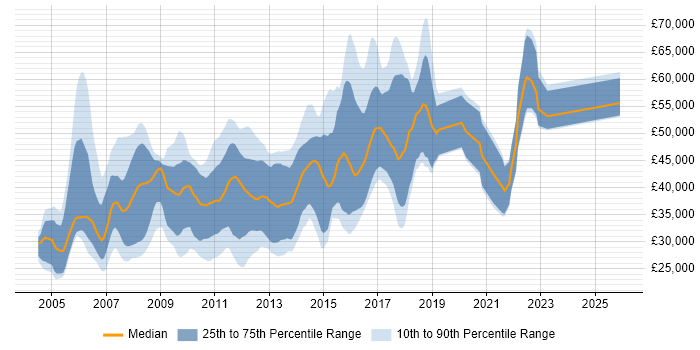Salary distribution trend for jobs in the North West citing JBoss