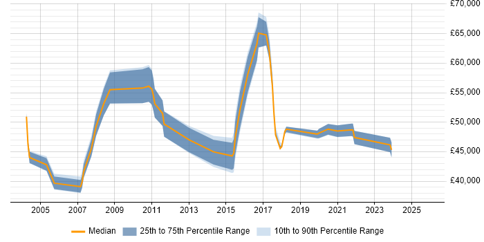 Salary distribution trend for jobs in the North West citing JDA
