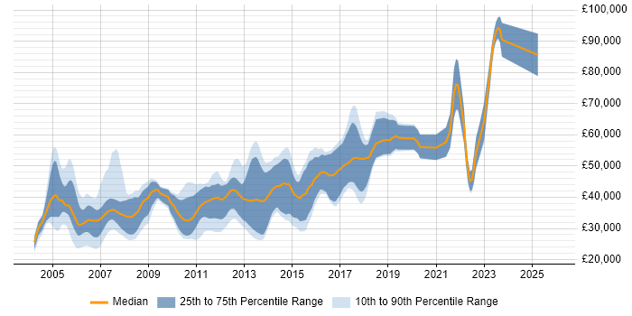 Salary distribution trend for jobs in the North West citing JDBC