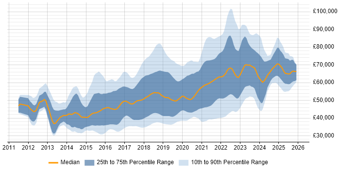 Salary distribution trend for jobs in the North West citing Jenkins