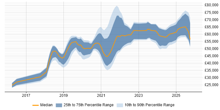 Salary distribution trend for jobs in the North West citing Jest