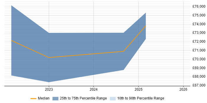 Salary distribution trend for jobs in the North West citing Jetpack Compose