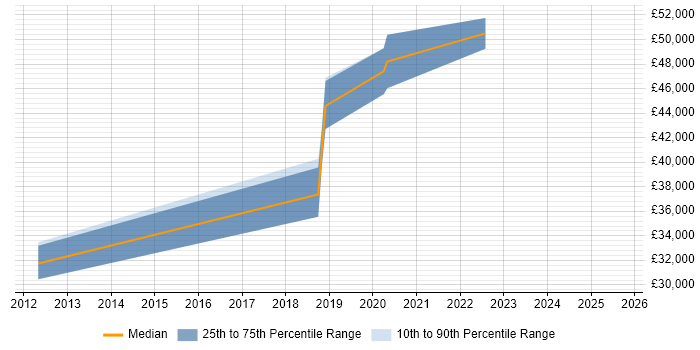 Salary distribution trend for JIRA Administrator job vacancies in the North West Salary distribution trend for JIRA Administrator job vacancies in the North West