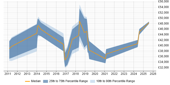 Salary distribution trend for jobs in the North West citing JIRA Agile Salary distribution trend for jobs in the North West citing JIRA Agile