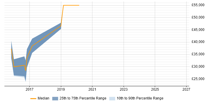 Salary distribution trend for JIRA Developer job vacancies in the North West
