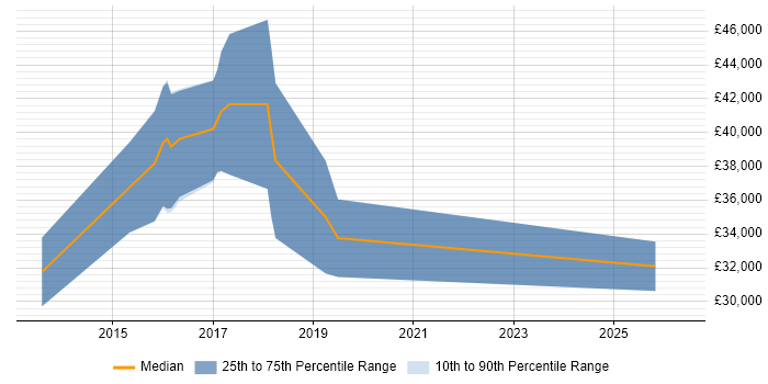 Salary distribution trend for JIRA Engineer job vacancies in the North West
