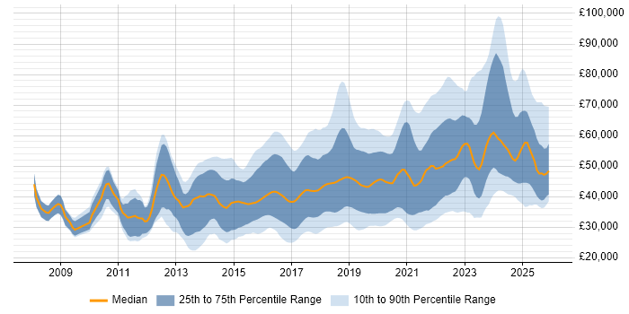 Salary distribution trend for jobs in the North West citing JIRA