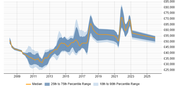Salary distribution trend for jobs in the North West citing JPA