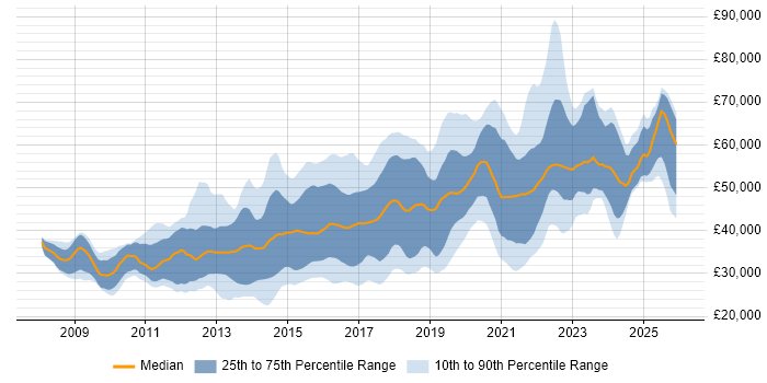 Salary distribution trend for jobs in the North West citing JSON