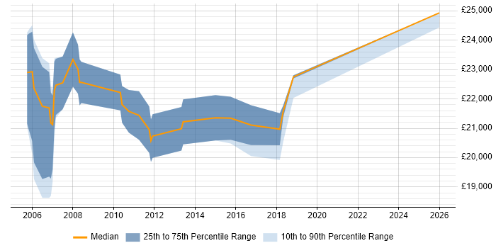 Salary distribution trend for Junior Account Manager job vacancies in the North West