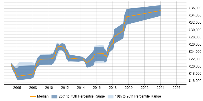 Salary distribution trend for Junior Applications Developer job vacancies in the North West