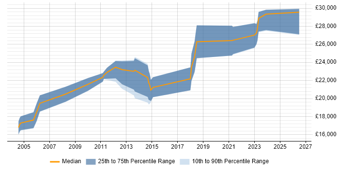 Salary distribution trend for Junior Applications Support job vacancies in the North West