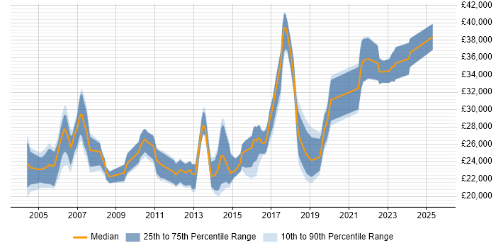 Salary distribution trend for Junior Business Analyst job vacancies in the North West