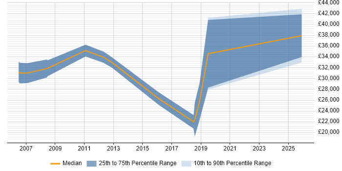 Salary distribution trend for Junior Business Manager job vacancies in the North West