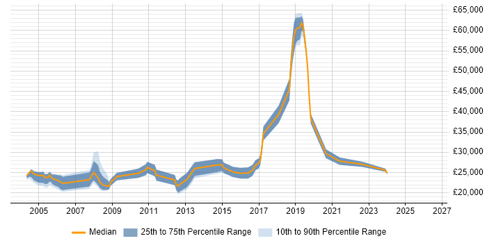 Salary distribution trend for Junior C++ Developer job vacancies in the North West