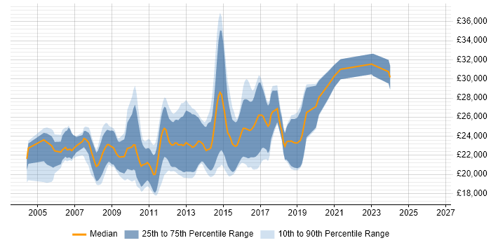 Salary distribution trend for Junior C# .NET Developer job vacancies in the North West