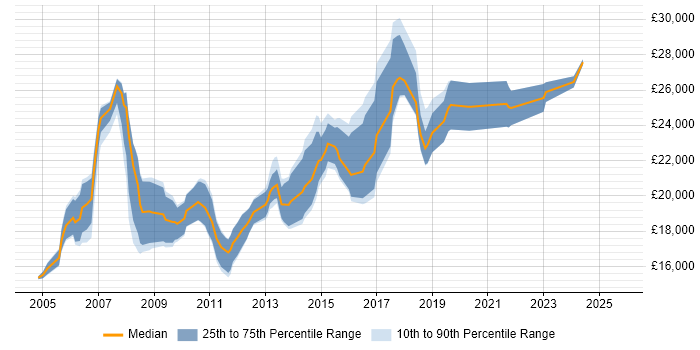Salary distribution trend for Junior Designer job vacancies in the North West