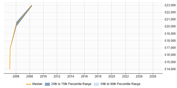 Salary distribution trend for Junior Electronics Engineer job vacancies in the North West