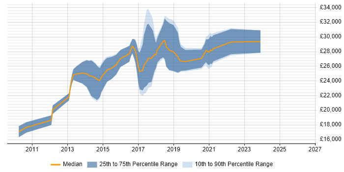 Salary distribution trend for Junior Front-End Developer (Junior Client-Side Developer) job vacancies in the North West