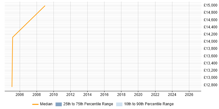 Salary distribution trend for Junior Hardware Engineer job vacancies in the North West