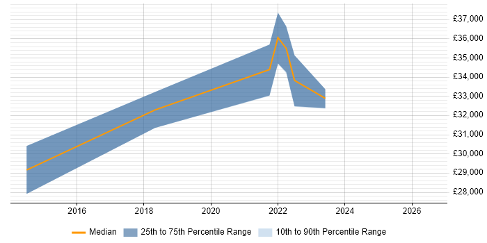 Salary distribution trend for Junior Infrastructure Engineer job vacancies in the North West