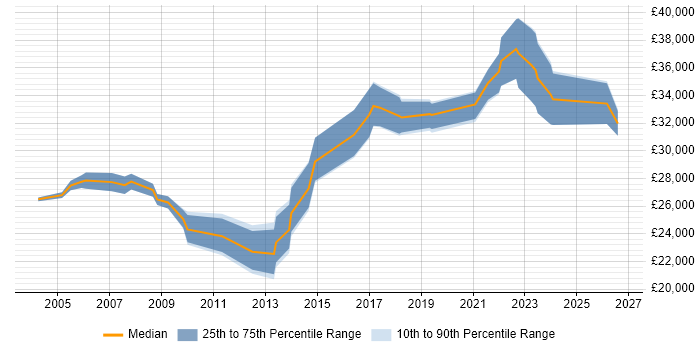 Salary distribution trend for Junior IT Manager job vacancies in the North West