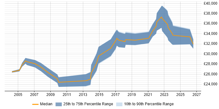 Salary distribution trend for Junior IT Project Manager job vacancies in the North West