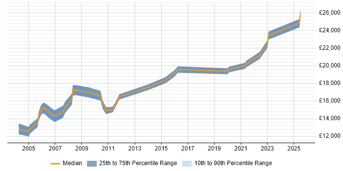Salary distribution trend for Junior IT Support Analyst job vacancies in the North West