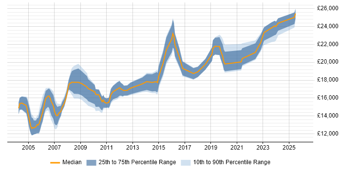 Salary distribution trend for Junior IT Support job vacancies in the North West