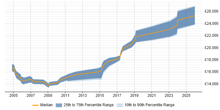 Salary distribution trend for Junior IT Technician job vacancies in the North West