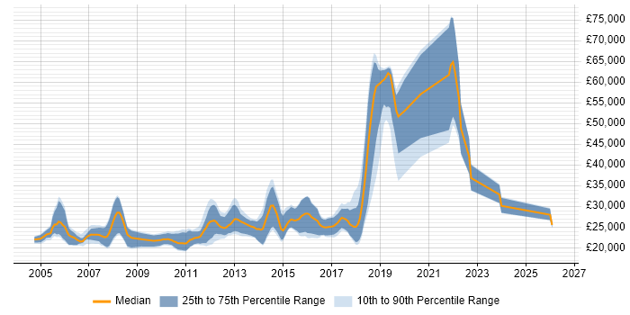 Salary distribution trend for Junior Java Developer job vacancies in the North West