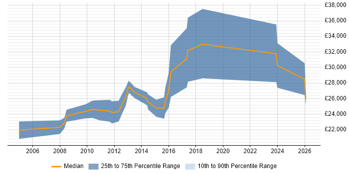 Salary distribution trend for Junior Java Software Developer job vacancies in the North West