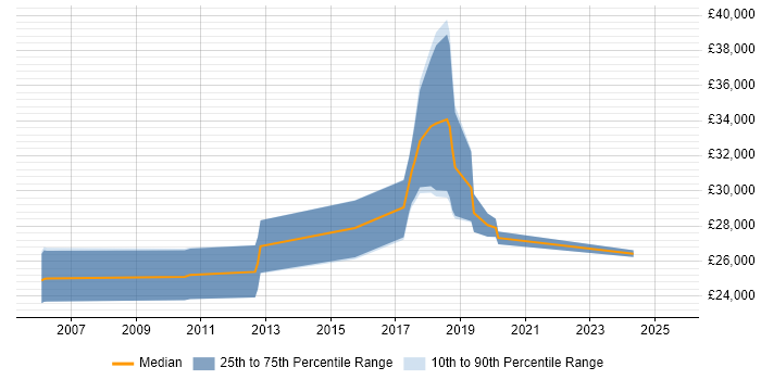 Salary distribution trend for Junior Java Software Engineer job vacancies in the North West Salary distribution trend for Junior Java Software Engineer job vacancies in the North West