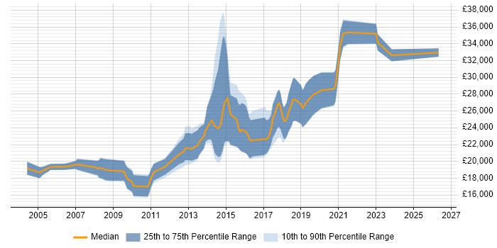 Salary distribution trend for Junior JavaScript Developer job vacancies in the North West