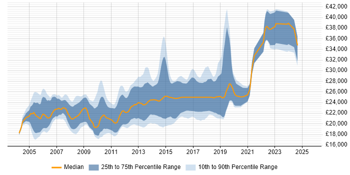 Salary distribution trend for Junior .NET Developer job vacancies in the North West