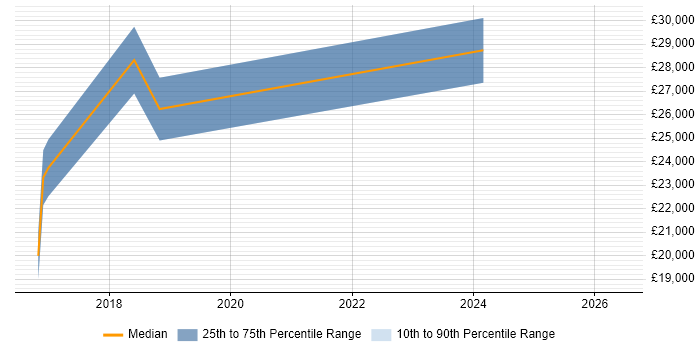 Salary distribution trend for Junior Operations Analyst job vacancies in the North West