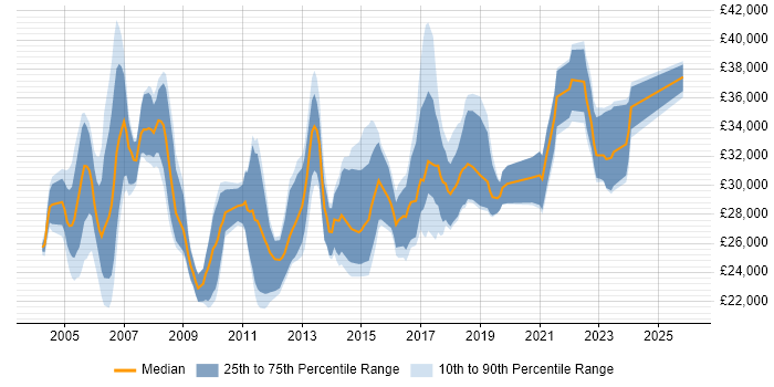Salary distribution trend for Junior Project Manager job vacancies in the North West