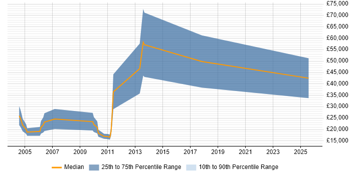 Salary distribution trend for Junior Recruitment Consultant job vacancies in the North West Salary distribution trend for Junior Recruitment Consultant job vacancies in the North West