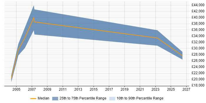 Salary distribution trend for Junior Sales Executive job vacancies in the North West