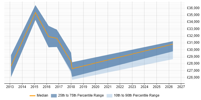 Salary distribution trend for Junior Salesforce Developer job vacancies in the North West