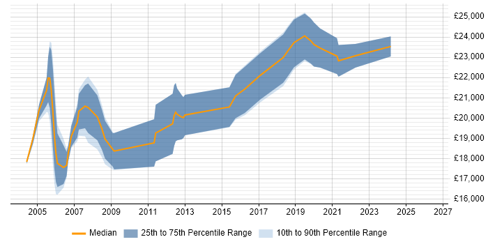 Salary distribution trend for Junior Software Tester job vacancies in the North West
