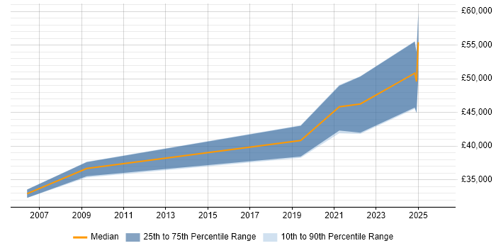 Salary distribution trend for Junior Solutions Architect job vacancies in the North West