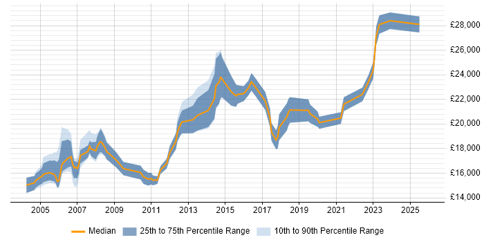 Salary distribution trend for Junior Support Analyst job vacancies in the North West