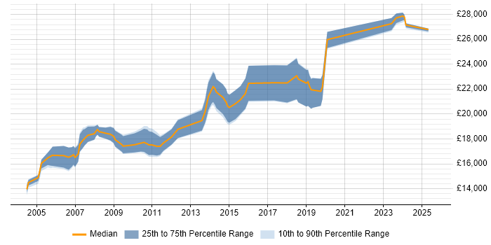 Salary distribution trend for Junior Support Engineer job vacancies in the North West Salary distribution trend for Junior Support Engineer job vacancies in the North West