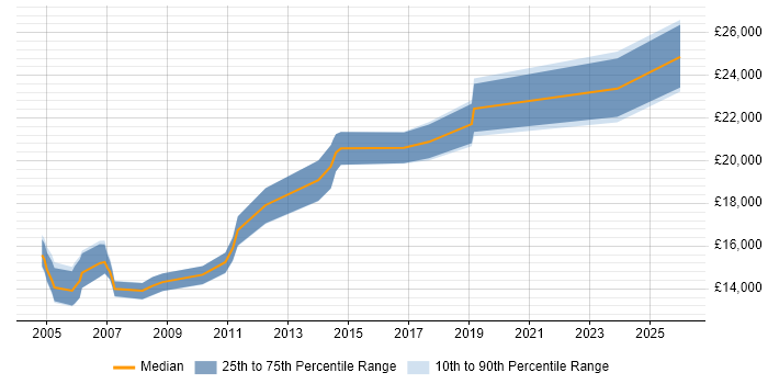 Salary distribution trend for Junior Support Technician job vacancies in the North West