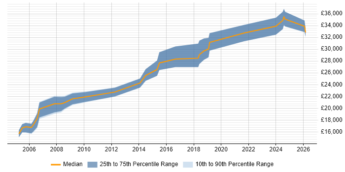 Salary distribution trend for Junior Systems Engineer job vacancies in the North West