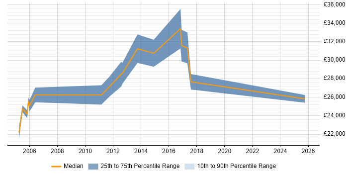 Salary distribution trend for Junior Technical Consultant job vacancies in the North West